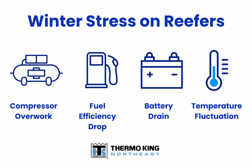 Infographic titled ‘Winter Stress on Reefers,’ showing icons for compressor overwork, reduced fuel efficiency, battery drain, and temperature fluctuation. Visualizes how cold weather impacts reefer unit performance.